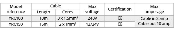 Model reference,Cable,Max voltage,Certification,Max amperage,Length,Cores,YRC100,10m,3 x 1.5mm2,240v,￼,Cable in 3 amp...