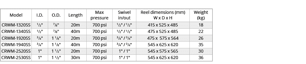 Model,I.D.,O.D.,Length,Max pressure,Swivel in/out,Reel dimensions (mm) W x D x H,Weight (kg),CRWM 1320SS,1/2\“,7/8\",...