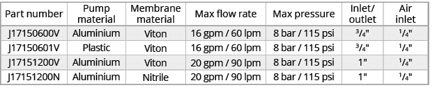 Part number,Pump material,Membrane material,Max flow rate,Max pressure,Inlet/ outlet,Air inlet,J17150600V,Aluminium,V...