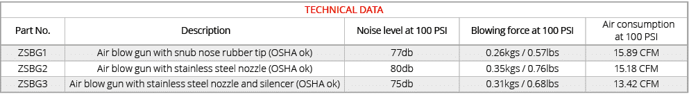 TECHNICAL DATA,Part No., Description,Noise level at 100 PSI,Blowing force at 100 PSI, Air consumption at 100 PSI,ZSBG...